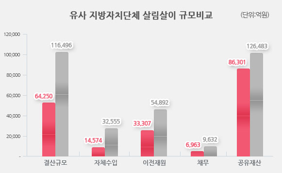 유사 지방자치단체 살림살이 규모비교 그래프 이미지 - 자세한 내용은 하단 내용 참조