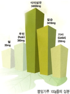 뽕잎가루 100g중 성분 - 철 35mg, 루틴 380mg, 식이섬유 34000mg, 칼슘 3416mg, 가바 250mg