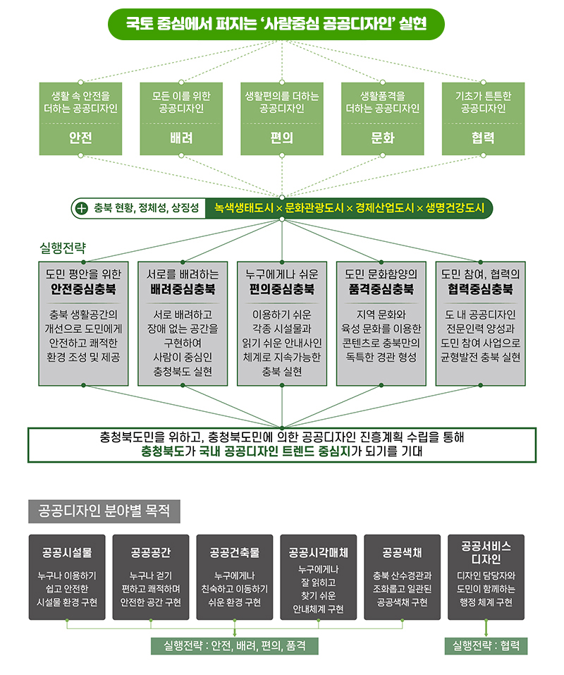 공공디자인 목표