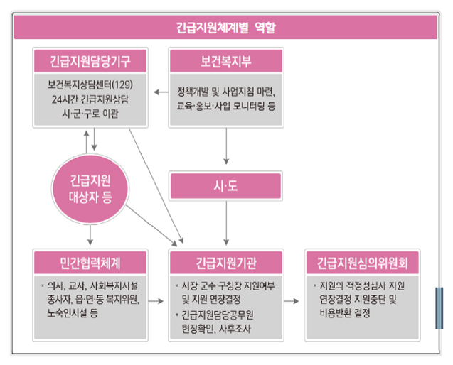 긴급지원 체계도 이미지 - 자세한 내용은 하단 대체텍스트 참조